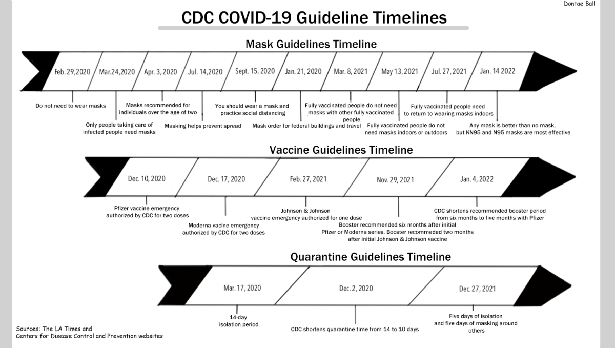 Covid-19 Timelines
