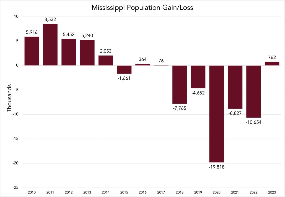 Mississippi population sees increase for the first time since 2017