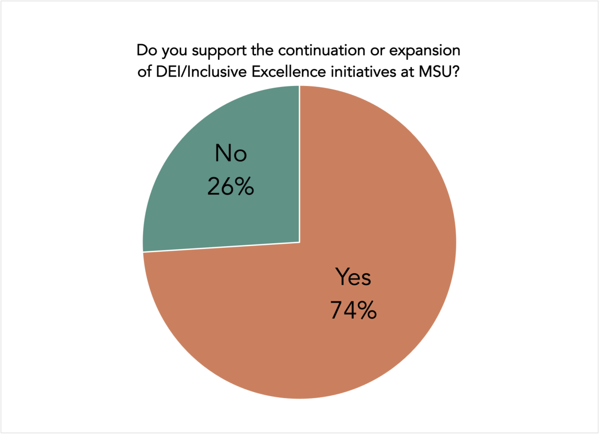 Reflector survey highlights MSU's role in DEI debates